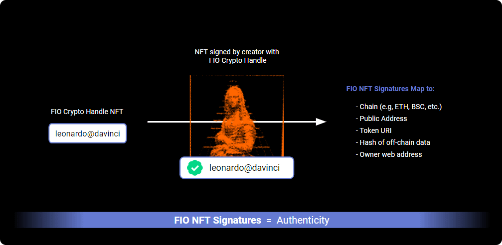 FIO Signature Mechanism